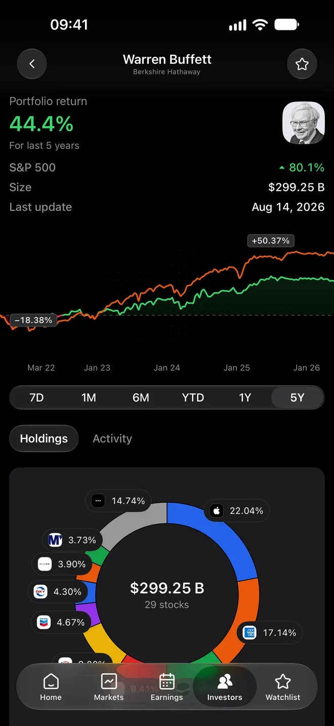 Warren Buffett’s portfolio return and holdings